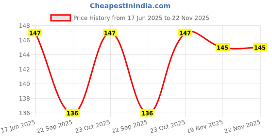 flipkart.com Marvelous Back Camera Lens Glass Protector for Redmi 9 Price History Graph from 17 Jun 2025 to 22 Nov 2025
