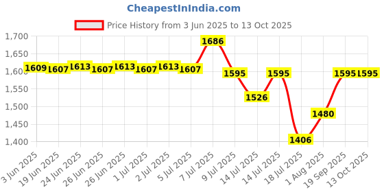 flipkart.com MARVELRY Binoculars 8 X 40 Zoom 10 X HD Folding Binocular Telescope For Long Distance Binoculars Price History Graph from 3 Jun 2025 to 13 Oct 2025
