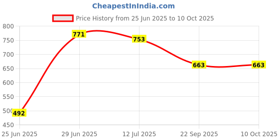 flipkart.com marvelry Engine Oil Additive marvelry Price History Graph from 25 Jun 2025 to 9 Oct 2025
