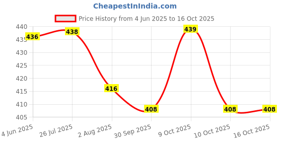 flipkart.com marvelry Moon Lamp 3D Moon Touch Sensor with Wooden Stand Bedroom Decoration Light (Pack of 1) Air Purifier marvelry Price History Graph from 4 Jun 2025 to 16 Oct 2025