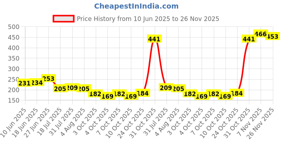 flipkart.com marvelry Oil & Vinegar Set Aluminium marvelry Price History Graph from 10 Jun 2025 to 26 Nov 2025
