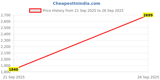 flipkart.com Marvel's Avengers Definitive Edition xbox one Definitive Edition Price History Graph from 21 Sep 2025 to 26 Sep 2025