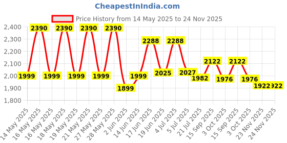 flipkart.com MARVEL'S AVENGERS DELUXE EDITION (DELUXE EDITION) Price History Graph from 14 May 2025 to 24 Nov 2025