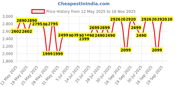 flipkart.com Marvel's Spider Man (Game of the Year Edition) Price History Graph from 12 May 2025 to 15 Nov 2025