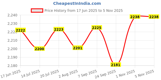flipkart.com Marvels Spiderman Miles Morales PS5 Price History Graph from 17 Jun 2025 to 1 Nov 2025