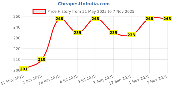 flipkart.com marvia Bird Feeder Automatic Food Feeder and Water Feeder with Holder Ring Pack of 12 Caged Bird Feeder marvia Price History Graph from 31 May 2025 to 1 Nov 2025