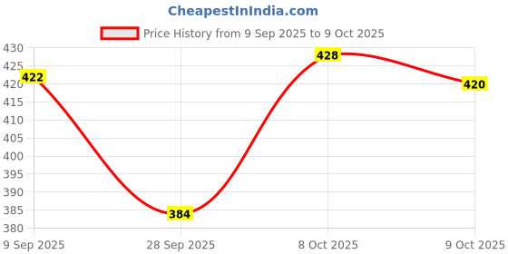 flipkart.com marvik Men Solid Biker/Riding Jacket marvik Price History Graph from 9 Sep 2025 to 9 Oct 2025