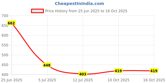 flipkart.com marvik Men Solid Biker/Riding Jacket marvik Price History Graph from 25 Jun 2025 to 15 Oct 2025