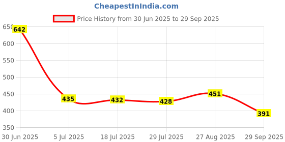 flipkart.com marvik Men Solid Leather Jacket marvik Price History Graph from 30 Jun 2025 to 29 Sep 2025