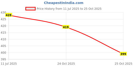 flipkart.com marvik Men Solid Leather Jacket marvik Price History Graph from 11 Jul 2025 to 24 Oct 2025