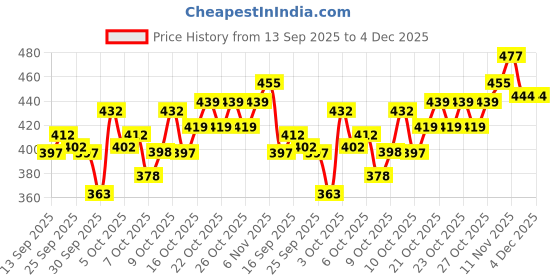 flipkart.com marvik Men Solid Leather Jacket marvik Price History Graph from 13 Sep 2025 to 4 Dec 2025