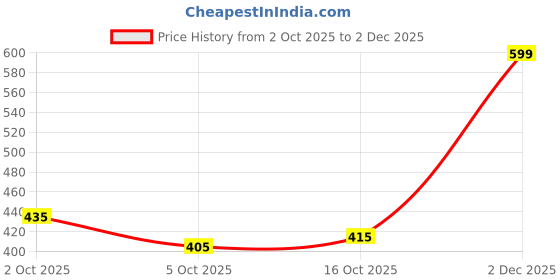 flipkart.com marvik Men Solid Leather Jacket marvik Price History Graph from 2 Oct 2025 to 2 Dec 2025