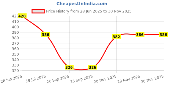 flipkart.com marvik Self Design Men Wind Cheater Price History Graph from 28 Jun 2025 to 29 Nov 2025