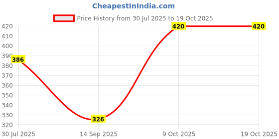 flipkart.com marvik Self Design Men Wind Cheater Price History Graph from 30 Jul 2025 to 17 Oct 2025