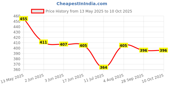 flipkart.com marvik store 50 W Multicolor Hand Blender marvik store Price History Graph from 13 May 2025 to 10 Oct 2025