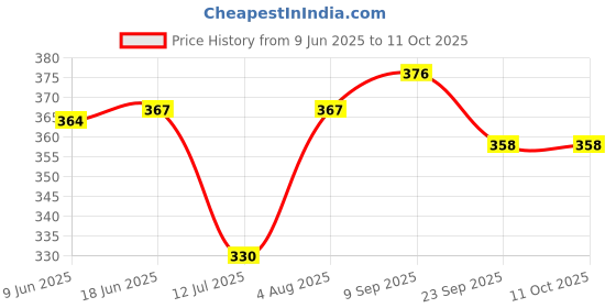 flipkart.com marvik store 50 W Multicolor Hand Blender, Electric Whisk marvik store Price History Graph from 9 Jun 2025 to 11 Oct 2025