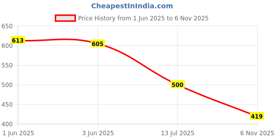 flipkart.com marvik WINDCHEATER UPPER Solid Men Wind Cheater Price History Graph from 1 Jun 2025 to 6 Nov 2025