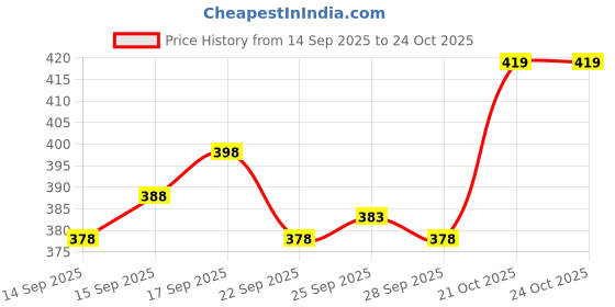 flipkart.com marvik WINDCHEATER UPPER Solid Men Wind Cheater Price History Graph from 14 Sep 2025 to 23 Oct 2025