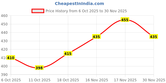 flipkart.com marvik WINDCHEATER UPPER Solid Men Wind Cheater Price History Graph from 6 Oct 2025 to 30 Nov 2025