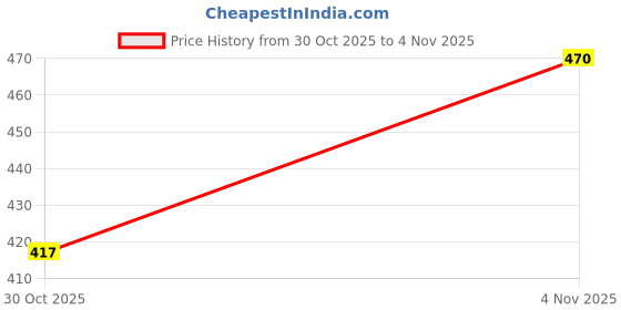 flipkart.com marvik WINDCHEATER UPPER Solid Men Wind Cheater Price History Graph from 30 Oct 2025 to 4 Nov 2025