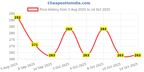 flipkart.com marvino 10 ml Manual Ice Cream Maker marvino Price History Graph from 5 Aug 2025 to 14 Oct 2025