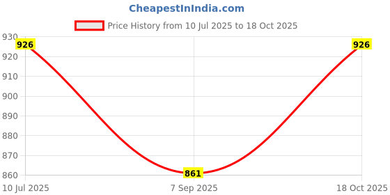 flipkart.com marvino CAKEST015 Full Cake Maker Cake Maker marvino Price History Graph from 10 Jul 2025 to 18 Oct 2025