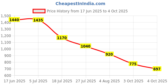 flipkart.com marvis QIMARVISTOOTH Toothpaste marvis Price History Graph from 17 Jun 2025 to 4 Oct 2025