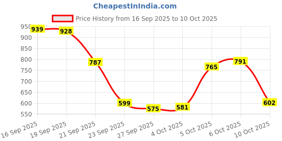 flipkart.com marvis Whitening Mint Toothpaste marvis Price History Graph from 16 Sep 2025 to 10 Oct 2025