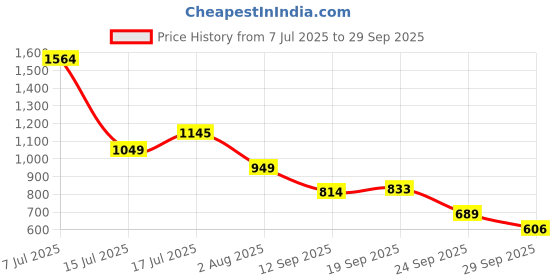 flipkart.com marvis Whitening Mint Toothpaste, 3.8 ounces Toothpaste marvis Price History Graph from 7 Jul 2025 to 29 Sep 2025