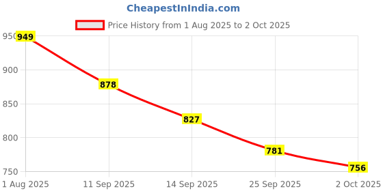 flipkart.com marvis Whitening Mint Toothpaste (85ml) Toothpaste marvis Price History Graph from 1 Aug 2025 to 2 Oct 2025