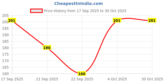 flipkart.com marvkit Casual Sleeveless Solid Women White Top marvkit Price History Graph from 17 Sep 2025 to 30 Oct 2025