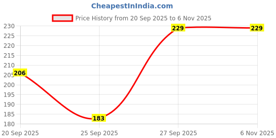 flipkart.com marvkit Women Straight Full Sleeve White Shrug marvkit Price History Graph from 20 Sep 2025 to 4 Nov 2025