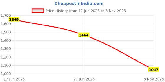 flipkart.com campus MARVRICK Men's Sports Shoes | Comfy Insole & Anti-Slip Sole Design | Lace-Up Walking Shoes For Men campus Price History Graph from 17 Jun 2025 to 3 Nov 2025