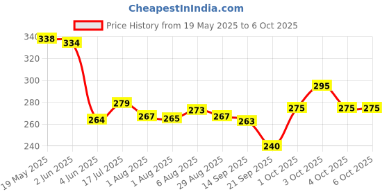 flipkart.com marvy uchida DecoColor Premium Paint Marker Chisel Tip GOLD (Pack of 1) marvy uchida Price History Graph from 19 May 2025 to 6 Oct 2025