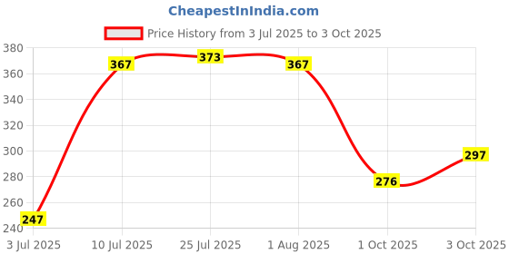 flipkart.com marvy with Lid 1 L capacity 24 cm diameter marvy Price History Graph from 3 Jul 2025 to 3 Oct 2025