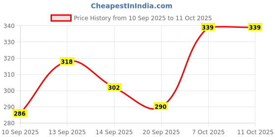 flipkart.com marwadi Jaymaa6br Wedges For Men marwadi Price History Graph from 10 Sep 2025 to 10 Oct 2025