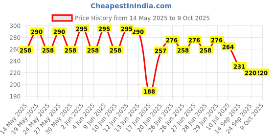 flipkart.com marwah Double Spring Tummy Trimmer Abs Exerciser Multipurpose Fitness Men&Women Ab Exerciser marwah Price History Graph from 14 May 2025 to 8 Oct 2025
