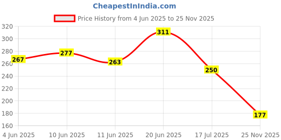 flipkart.com marwah Waterproof Two Wheeler Cover for Hero marwah Price History Graph from 4 Jun 2025 to 25 Nov 2025