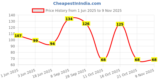 flipkart.com marwal creation Women Yellow Potli marwal creation Price History Graph from 1 Jun 2025 to 6 Nov 2025