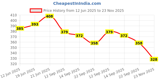 flipkart.com marwall 5mm Thik Square Hot Pot Stand Mirror Trivet marwall Price History Graph from 12 Jun 2025 to 23 Nov 2025