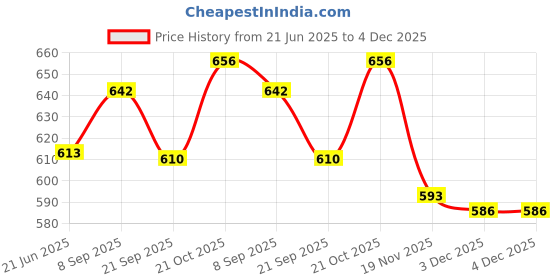 flipkart.com marwall Non Stick Coated Heavy Quality Sandwich Toaster for Big Size Bread for Gas Stove Grill marwall Price History Graph from 21 Jun 2025 to 3 Dec 2025