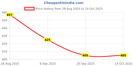 flipkart.com marwall Non Stick Grill & Toast Sandwich Maker Grill marwall Price History Graph from 28 Aug 2025 to 13 Oct 2025