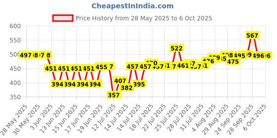 flipkart.com marwall Non Stick Heavy Quality Waffle Maker Machine for Gas Stove Waffle Maker marwall Price History Graph from 28 May 2025 to 5 Oct 2025