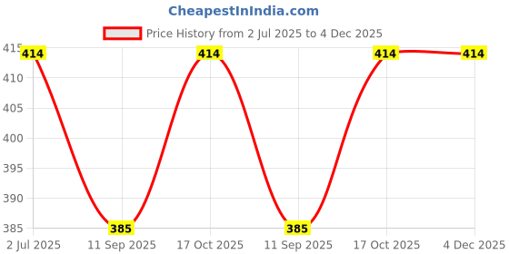 flipkart.com marwall Non-Stick Quadra 2 Cut Sandwich Gas Toaster Toast marwall Price History Graph from 2 Jul 2025 to 4 Dec 2025
