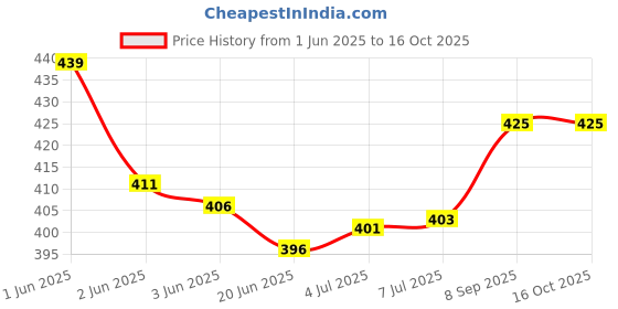 flipkart.com marwall Non-Stick Quadra 4 Cut Sandwich Gas Toaster Toast marwall Price History Graph from 1 Jun 2025 to 16 Oct 2025