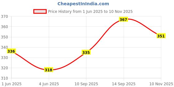 flipkart.com marwall Stainless Steel Lock & Seal Tumbler/Glass with Lid,100% Leak Proof-600ml Glass Water/Juice Glass marwall Price History Graph from 1 Jun 2025 to 10 Nov 2025