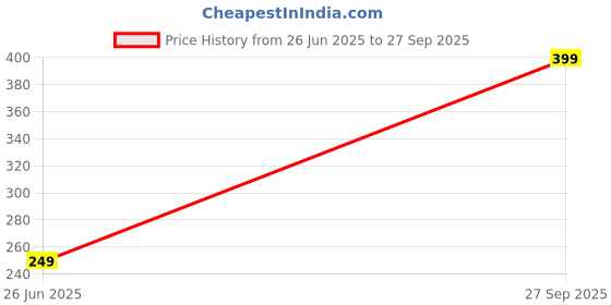 flipkart.com Marwar Computronix USB WIFI DONGAL USB Adapter Price History Graph from 26 Jun 2025 to 27 Sep 2025