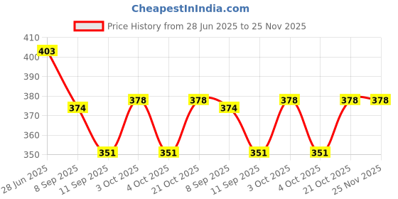flipkart.com marwar craft 1KG High Density Bean Bag Filler marwar craft Price History Graph from 28 Jun 2025 to 25 Nov 2025