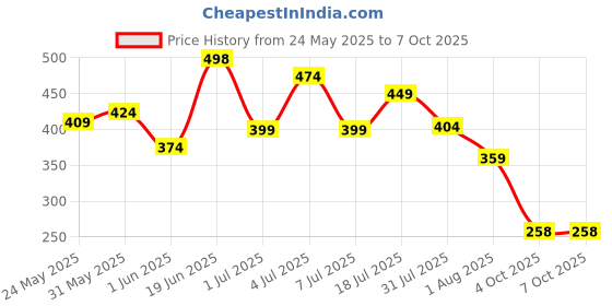 flipkart.com mary jo k H.D. Finished Full Coverage Foundation, Oil Free (04) 45 Ml Foundation mary jo k Price History Graph from 24 May 2025 to 4 Oct 2025