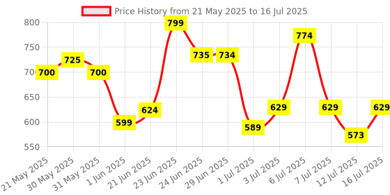 flipkart.com mastech Mas 830l Original With Calibration Certificate Digital Multimeter mastech Price History Graph from 21 May 2025 to 16 Jul 2025